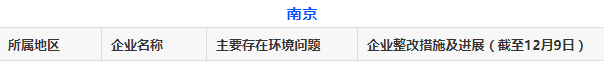 12月份第一周！秋冬季大氣污染防治交叉互查情況通報