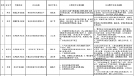 江蘇省秋冬季大氣污染防治交叉互查情況12月份第二周通報