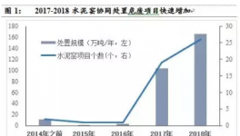 危廢焚燒市場(chǎng)一半被水泥企業(yè)拿下
