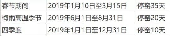 定了！這一地區50條熟料生產線2019年將停限65天！