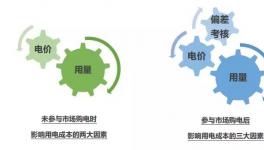 找對購電方法 節費空間不止電價那一點！