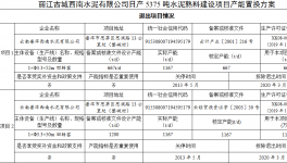 一家公司日產(chǎn)5375噸水泥熟料建設(shè)項(xiàng)目產(chǎn)能置換方案公示