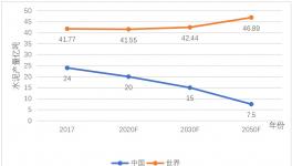 高長明：2050年水泥工業發展預測與展望