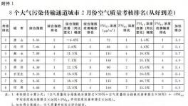 錯峰停產有功！這幾個城市被獎勵240萬！