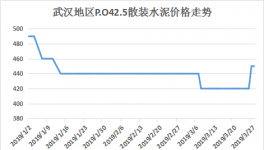 漲價通知：水泥、混凝土、砂石集體漲價（附漲價函）