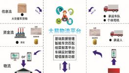 這家企業(yè)第四大產(chǎn)業(yè) “無車承運”！