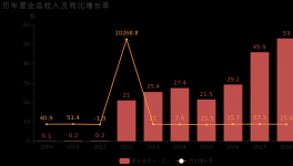 上峰水泥：2018年歸母凈利潤同比大增86%，水泥業(yè)務貢獻利潤