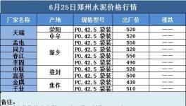 6月25日河南水泥小幅上漲