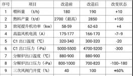 ?實(shí)現(xiàn)1+1>2！淄博科邦創(chuàng)新技術(shù)實(shí)現(xiàn)燒成系統(tǒng)節(jié)能降氮！