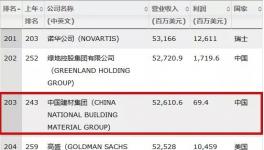 連續(xù)9年入世界500強！登頂全球建材老大！