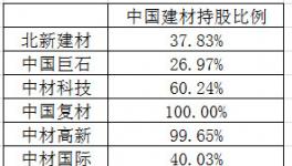 去掉水泥業務 中國建材值多少錢？