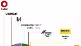全球水泥十強：中建材、海螺、華潤、臺泥均上榜