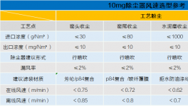 確保5mg/m3長期穩定排放，袋除塵升級這樣做！