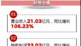 融合中建材、山水、蒙西共發展，這家企業靠處理廢棄物營收17.81億！