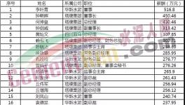 水泥行業富豪榜發布！各大水泥企業一把手工資揭秘?。?！