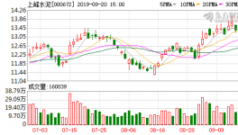 上峰水泥：融資凈買(mǎi)入301.43萬(wàn)元，融資余額1.74億元（09-19）