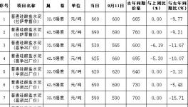 水泥賣800元/噸，最高價(jià)水泥在這里！