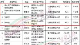 泰安市市場(chǎng)監(jiān)管局：水泥商品抽檢合格率為63.6%