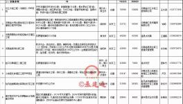 重大利好！11000億項(xiàng)目來襲！