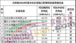 55家水泥企業可比綜合電耗大比拼！