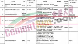 通報！多家水泥、商混企業存在違規現象！