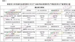 福建又一條日產5000噸水泥熟料生產線項目即將落地！