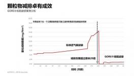 同樣是5mg/m3排放，這個方案更低阻力，更少成本、更省心！