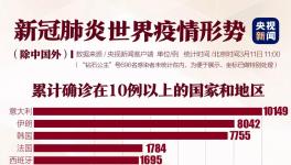 境外確診32000例！美國破千，韓國一樓內93人確診！