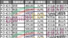 “直降”100元/噸！山東、河北、河南水泥“三國殺”！