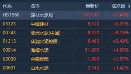 多地復工需求修復 水泥企業發布漲價函 水泥股全線走強