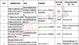 火爆！47條新建產能集中公示！多條萬噸生產線能耗排名行業第一！