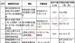 5000t/d、8000t/d、10000t/d！水泥生產(chǎn)線越建越大，正常嗎？