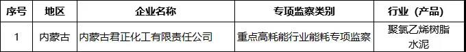 定了！工信部重大工業(yè)專項節(jié)能監(jiān)察涉及545家水泥企業(yè)！（名單）