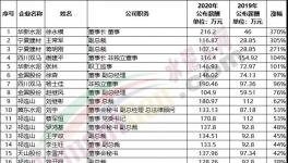 漲薪了！水泥企業工資漲幅排行榜發布！