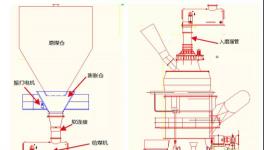 這樣改造后，煤磨系統終于穩定運行了！