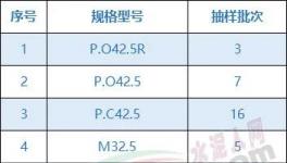注意！這18家水泥質量不合格！（附名單）