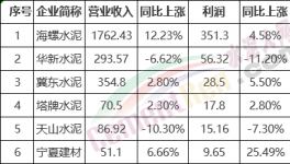 厲害了！海螺水泥利潤占行業20%！