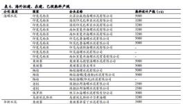 碳交易增厚成本，已在海外布局生產線的龍頭企業將受益！