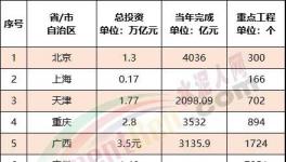 ?震撼！全國27000多個工程項目發布！水泥“漲價潮”來了！