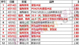瘋狂！暴漲120元/噸！水泥價格6連漲！