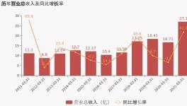 萬(wàn)年青一季度利潤(rùn)增長(zhǎng)28.84%，1條5100t/d生產(chǎn)線正在建設(shè)中！