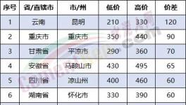 慘烈！多省“價格戰(zhàn)”開打！價差260元/噸！