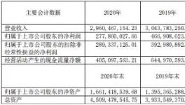 賺嗨了！70%水泥企業利潤增長！最高增長230%！