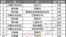 慘淡！跌破200元/噸！20多個地區(qū)水泥價格200多元！