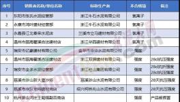 ?抽查！一大批32.5水泥質量不合格（附名單）！