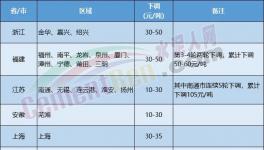 水泥價格下跌“擴散”！覆蓋幾十個地區！