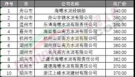 七連跌！水泥廠開始“扛價”保住最低點！