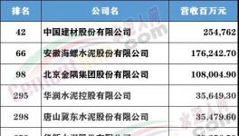 財富Plus發布中國500強，這些水泥大企上榜！