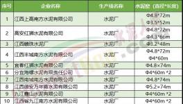 一大批水泥廠集體停產(chǎn)！最長停200天！