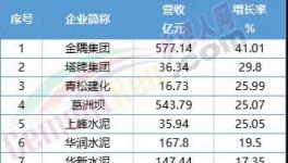 慘！福建水泥、冀東水泥等12家水泥企業毛利率下滑！